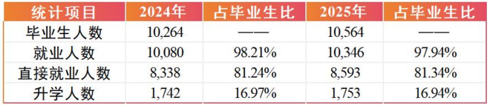 畢業(yè)生就業(yè)總體情況對比2024年數(shù)據(jù)表