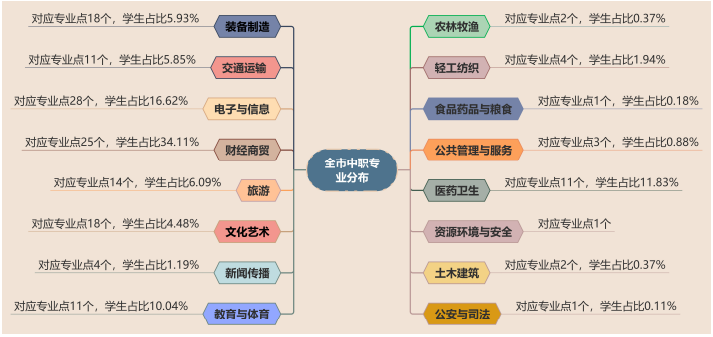 揭陽市中職專業(yè)點(diǎn)大類分布一覽圖