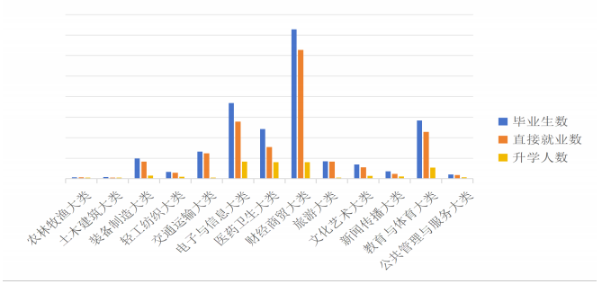 揭陽市中職學(xué)校2025年各專業(yè)大類就業(yè)一覽表