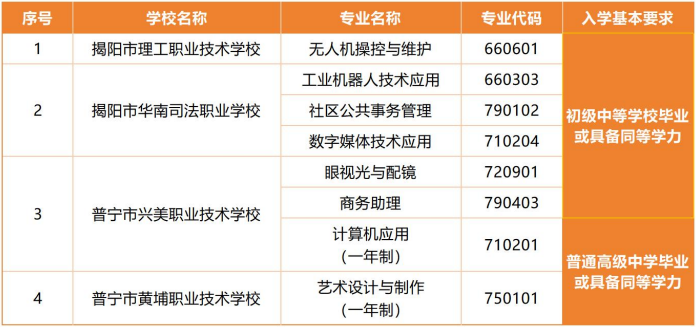 揭陽市2025年各中職學(xué)校增設(shè)新專業(yè)名單