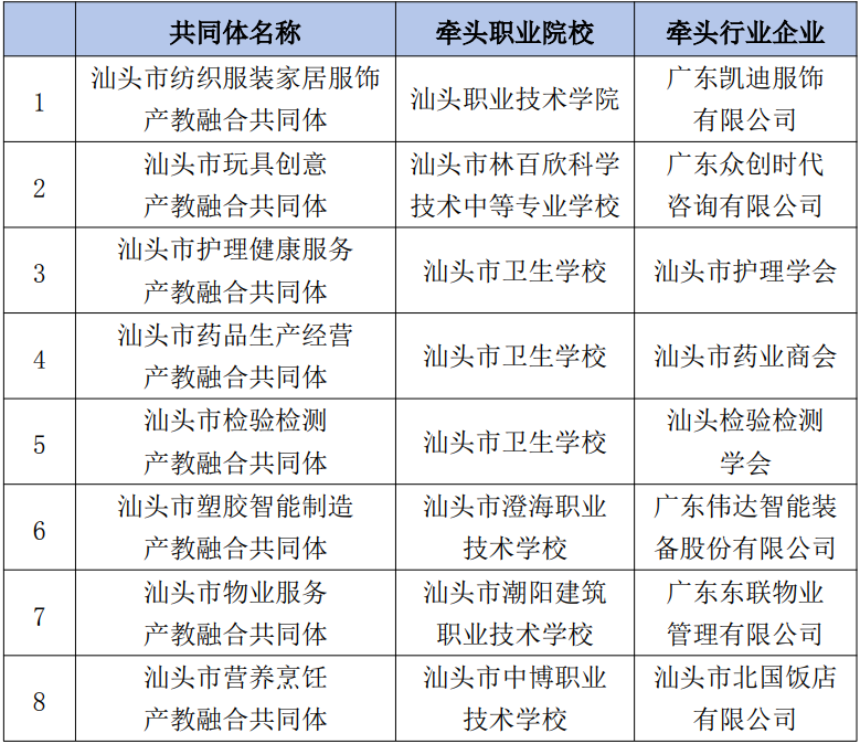 汕頭市行業(yè)產(chǎn)教融合共同體(第一批)