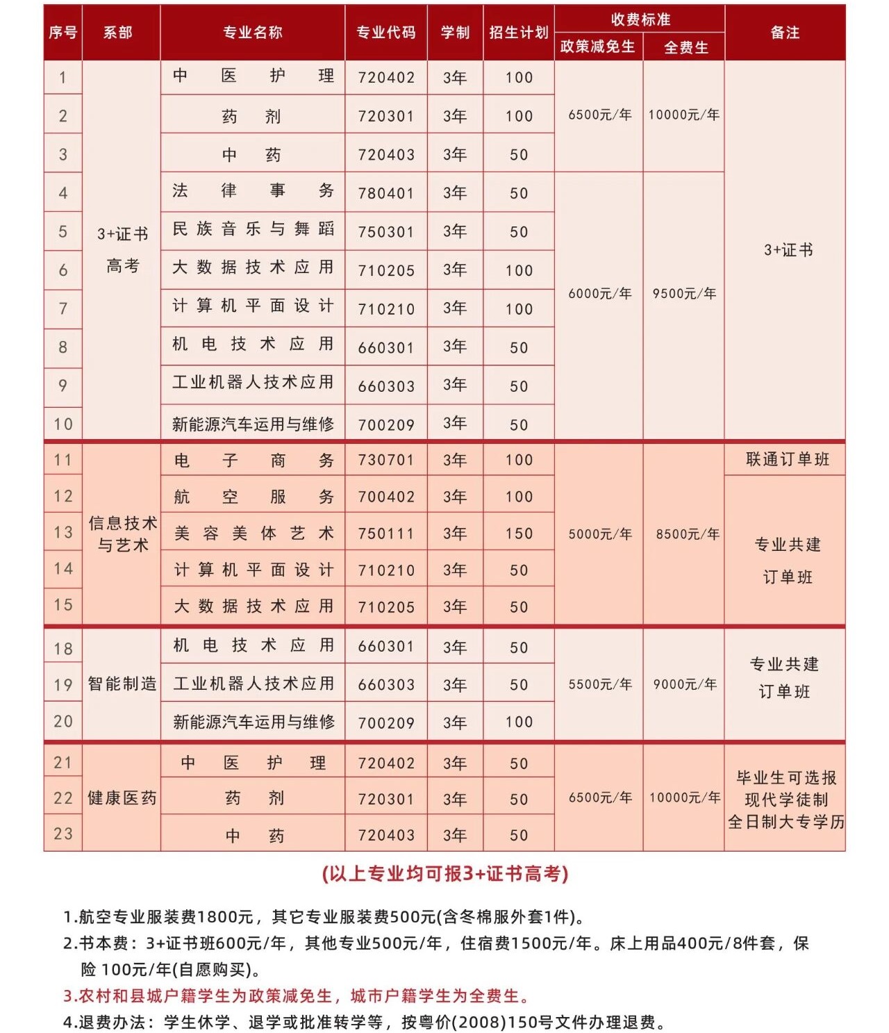 韶關(guān)市振華中等職業(yè)學(xué)校2025年招生計(jì)劃