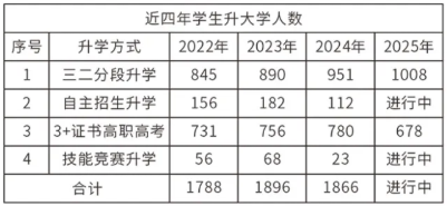 珠海市第一中等職業(yè)學校近四年升學成績