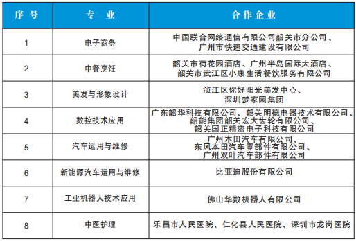 韶關市育威中等職業(yè)學校2025年校企合作