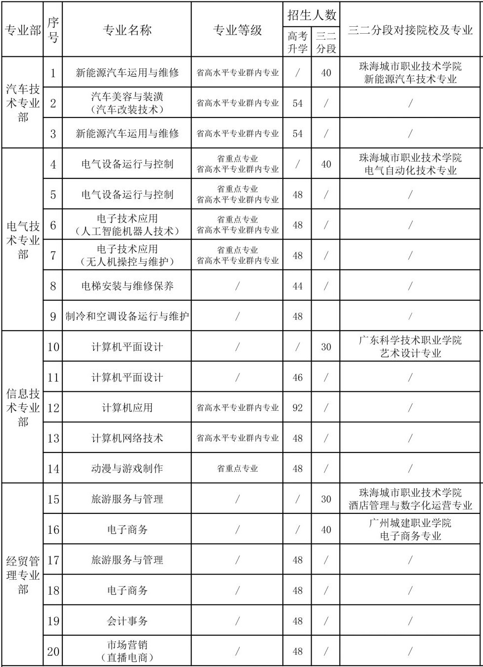 珠海理工斗門校區(qū)招生計(jì)劃