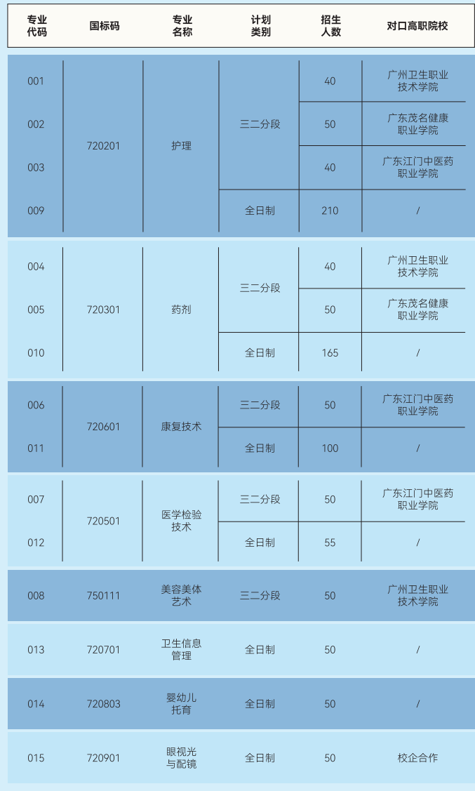 珠海市衛(wèi)生學校2025年招生計劃