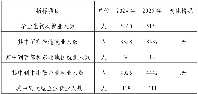 近兩年江門市中職學(xué)生服務(wù)區(qū)域產(chǎn)業(yè)數(shù)據(jù)比較