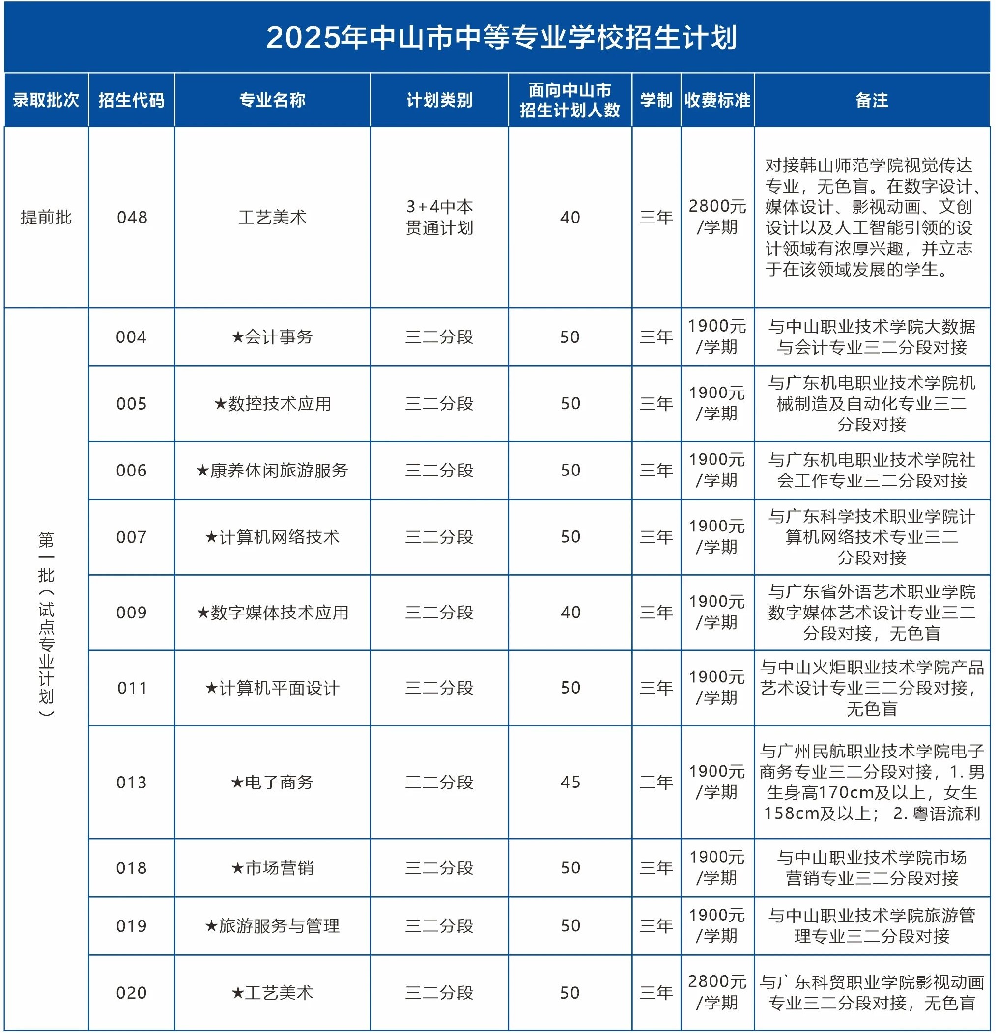 中山市中等專業(yè)學(xué)校2025年招生計(jì)劃1