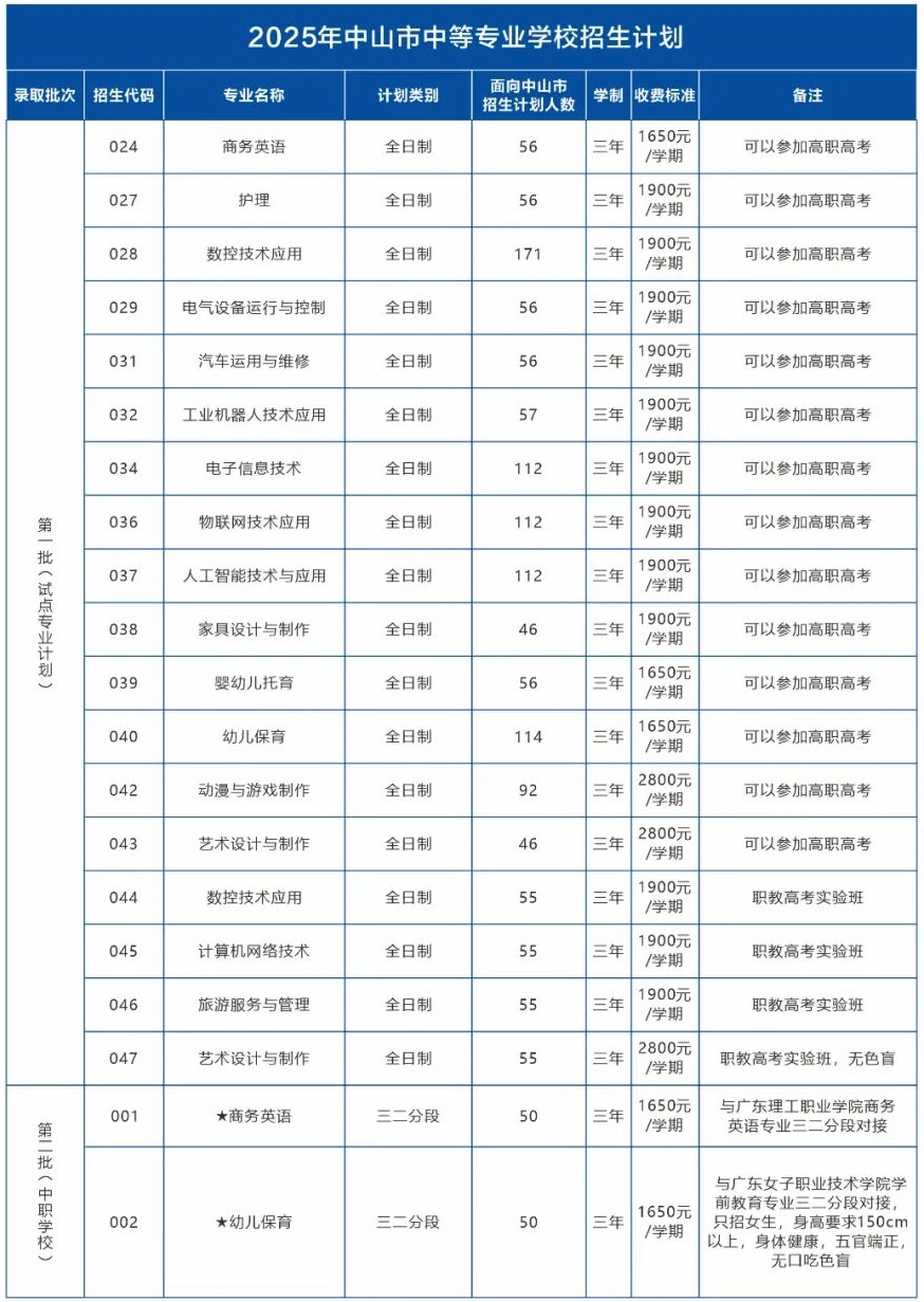 中山市中等專業(yè)學(xué)校2025年招生計(jì)劃2