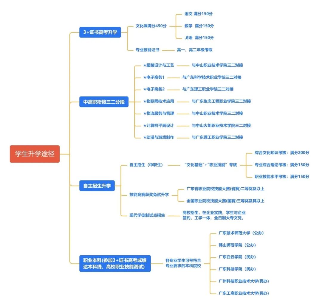 中山市沙溪理工學(xué)校2025年升學(xué)途徑