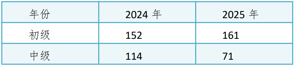 湛江市中等職業(yè)學(xué)?！半p師型”教師認(rèn)定通過情況