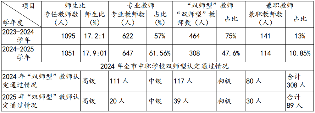 珠海中職教師結(jié)構(gòu)及生師比一覽表