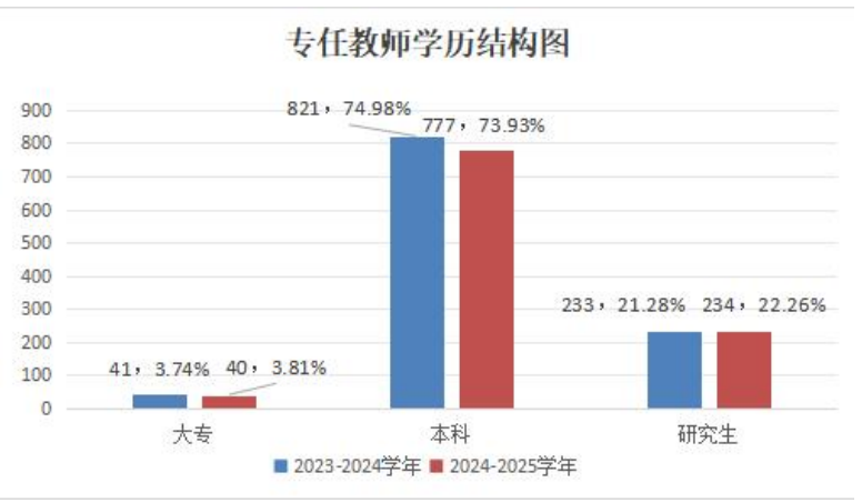 珠海中職專任教師學(xué)歷結(jié)構(gòu)變化情況