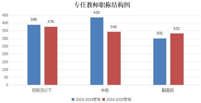 珠海中職專任教師職稱結(jié)構(gòu)變化情況