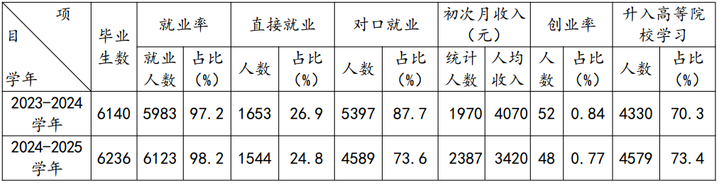 珠海中職畢業(yè)生就業(yè)情況統(tǒng)計表