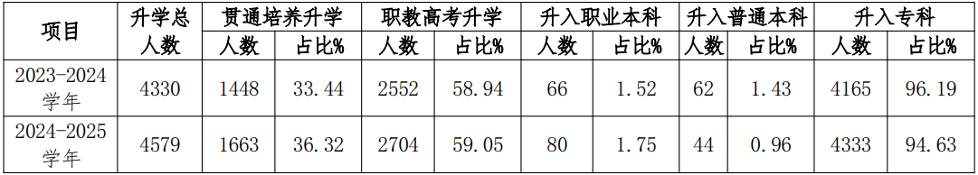 珠海中職畢業(yè)生升學(xué)情況統(tǒng)計表
