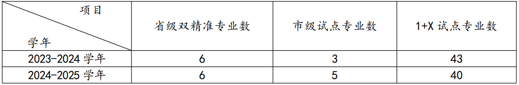 珠海中職特色專業(yè)建設(shè)變化情況表