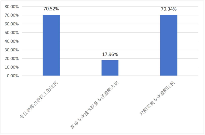 東莞市中等職業(yè)學(xué)校各類型專任教師比例