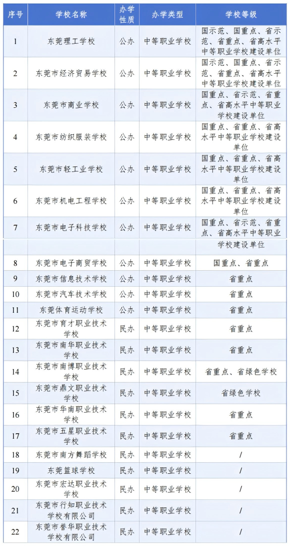 2024-2025學(xué)年東莞市中等職業(yè)學(xué)?；厩闆r表