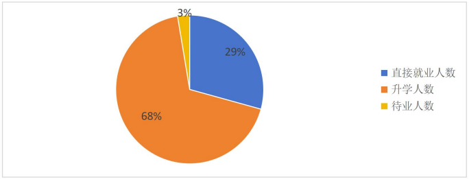 2024-2025 學(xué)年東莞市中等職業(yè)學(xué)校畢業(yè)生去向