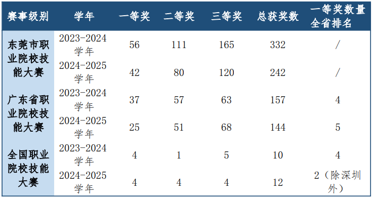 東莞市中等職業(yè)學(xué)校 2024-2025 學(xué)年全國、省、市職業(yè)院校技能大賽獲獎情況