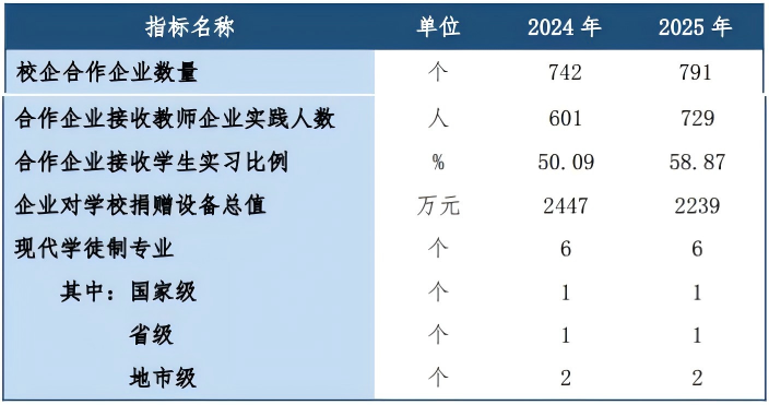東莞市中等職業(yè)學(xué)校2025年校企合作情況