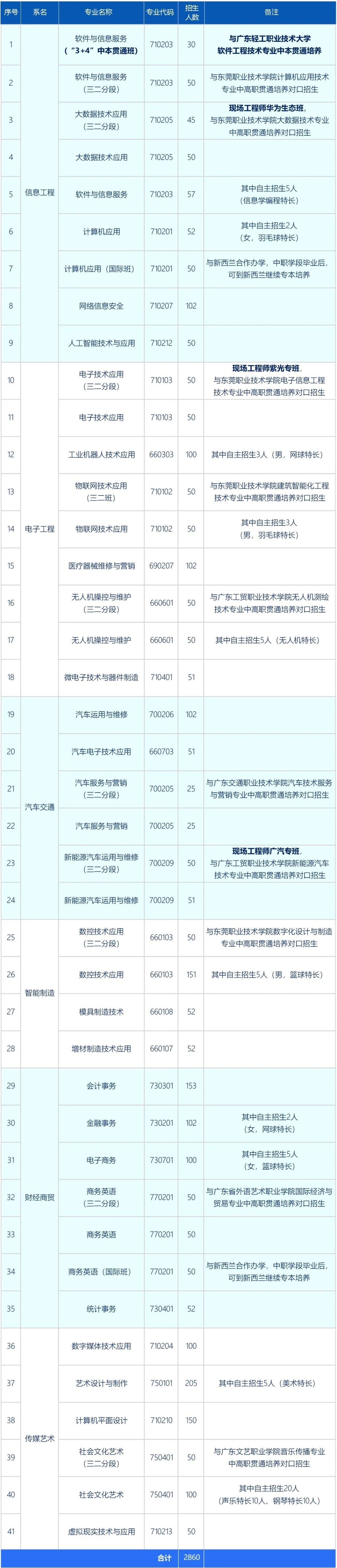 2025年東莞理工學校招生計劃