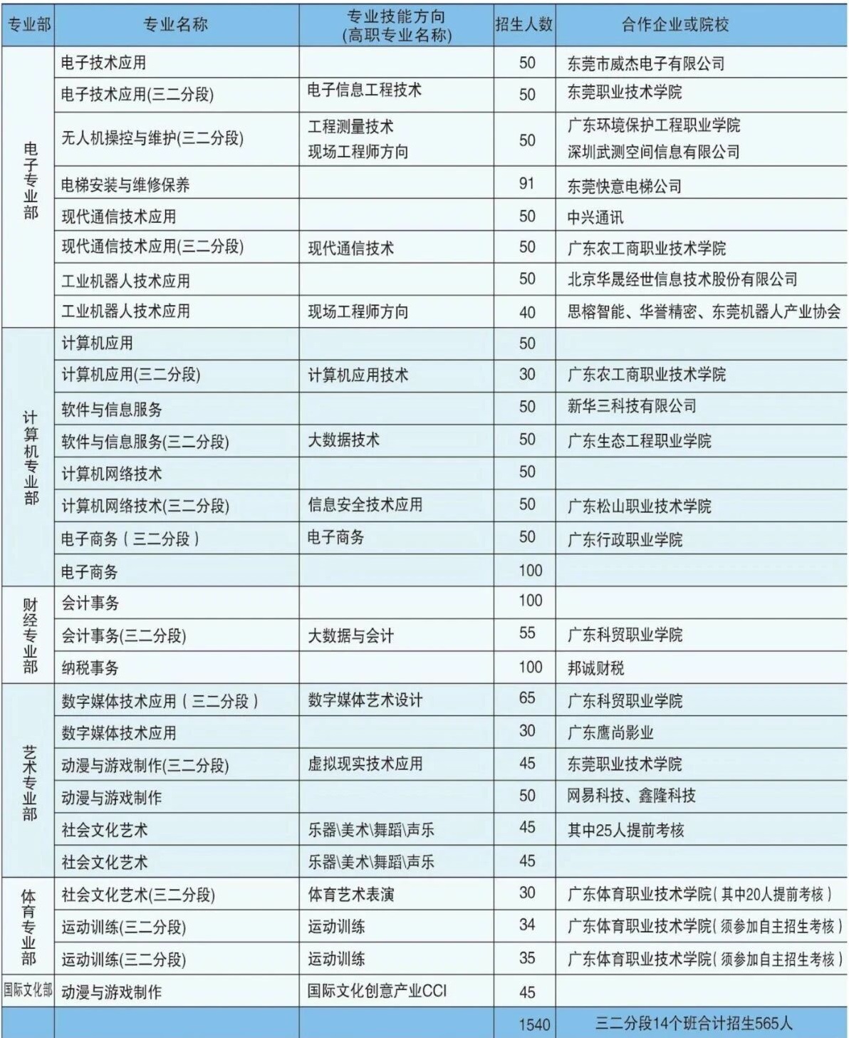 2025年?yáng)|莞市電子科技學(xué)校招生計(jì)劃