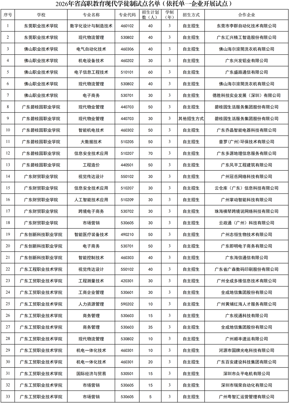 2026年省高職教育現(xiàn)代學(xué)徒制試點(diǎn)名單（依托單一企業(yè)開展試點(diǎn)）1