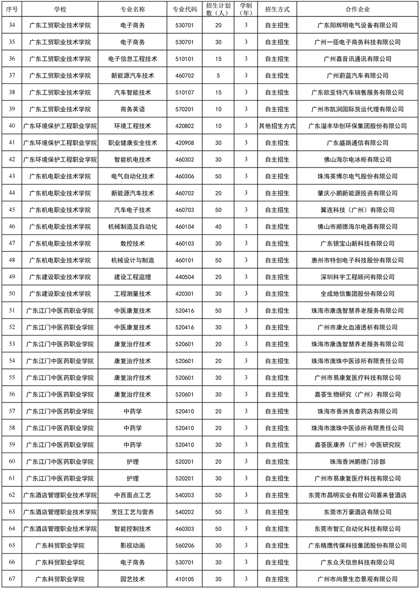 2026年省高職教育現(xiàn)代學(xué)徒制試點(diǎn)名單（依托單一企業(yè)開展試點(diǎn)）2