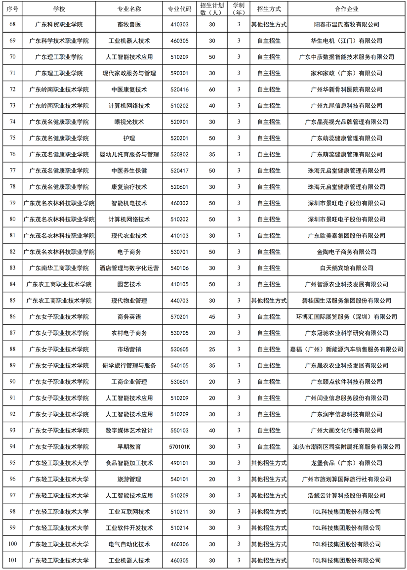 2026年省高職教育現(xiàn)代學(xué)徒制試點(diǎn)名單（依托單一企業(yè)開展試點(diǎn)）3