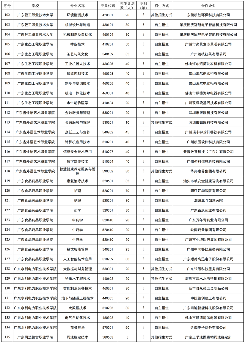 2026年省高職教育現(xiàn)代學(xué)徒制試點(diǎn)名單（依托單一企業(yè)開展試點(diǎn)）4