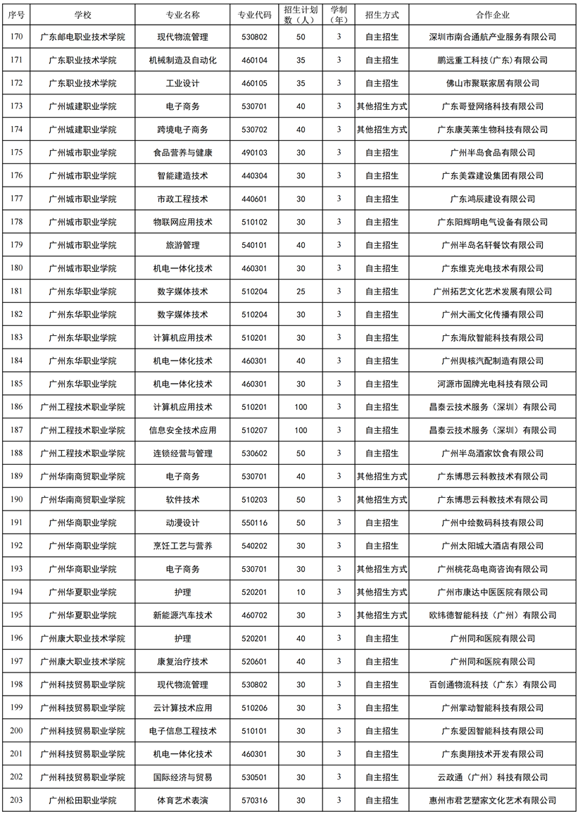 2026年省高職教育現(xiàn)代學(xué)徒制試點(diǎn)名單（依托單一企業(yè)開展試點(diǎn)）6