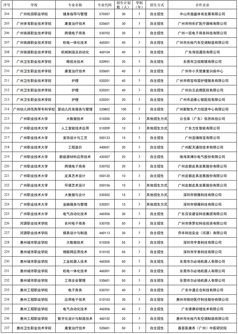 2026年省高職教育現(xiàn)代學(xué)徒制試點(diǎn)名單（依托單一企業(yè)開展試點(diǎn)）7