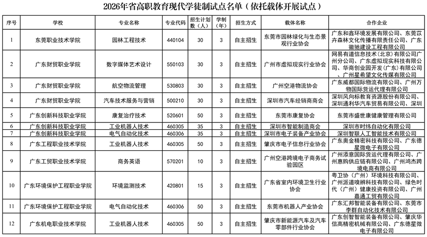 2026年省高職教育現(xiàn)代學(xué)徒制試點(diǎn)名單（依托載體開展試點(diǎn)）1