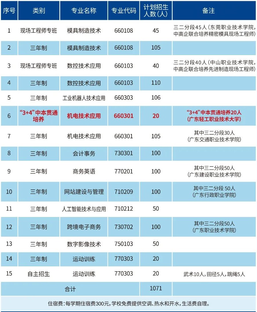 2025年?yáng)|莞市機(jī)電工程學(xué)校招生計(jì)劃