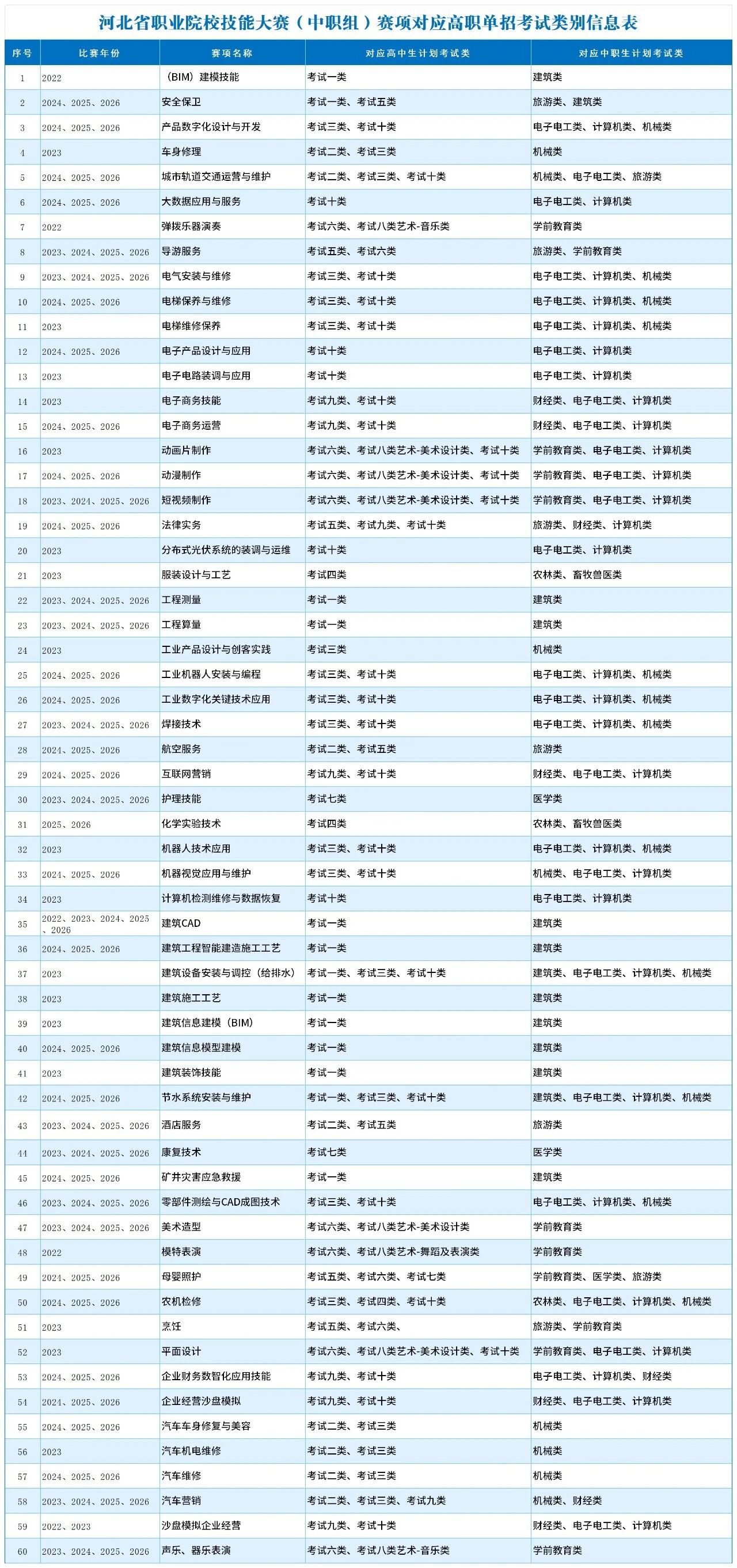 河北省職業(yè)院校技能大賽賽項（中職組）對應(yīng)高職單招考試類信息表（2026版）
