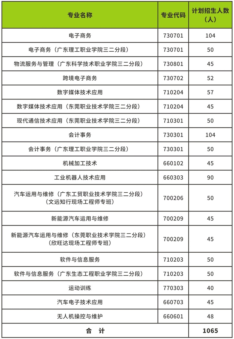 2025年?yáng)|莞市電子商貿(mào)學(xué)校招生計(jì)劃