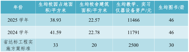 中山市中職學校生均辦學條件基本情況表