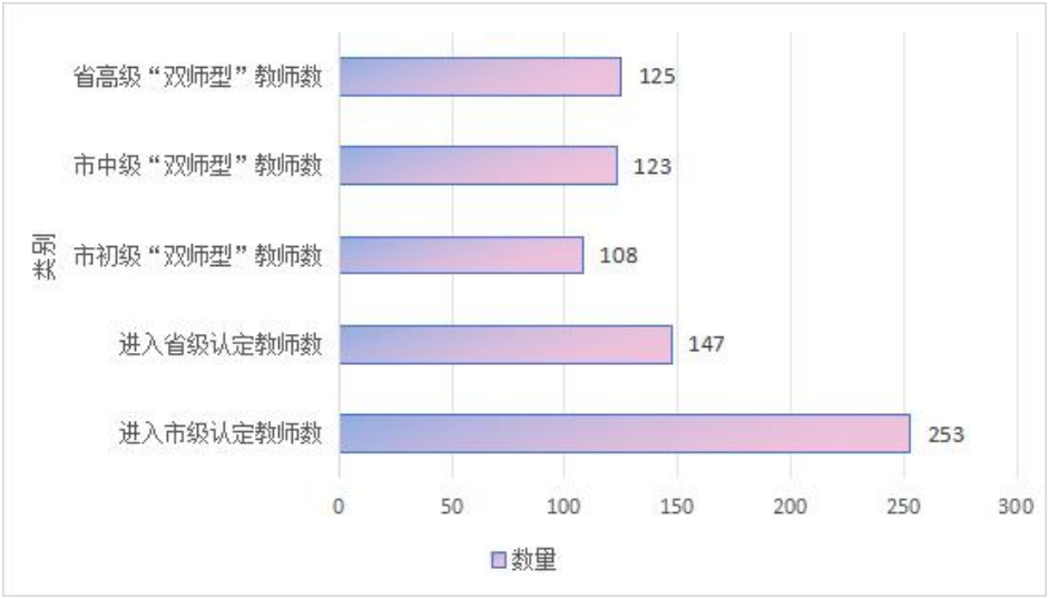 2025 年中山市中職教育“雙師型”教師認定情況