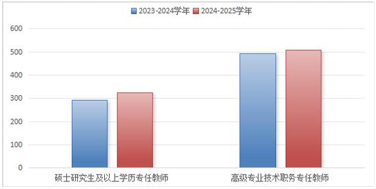 中山市中職學校教師學歷、職稱情況（單位：人）