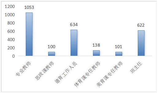 中山市中職學校師資配備情況（單位：人）