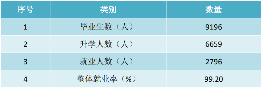 畢業(yè)生升學、就業(yè)情況