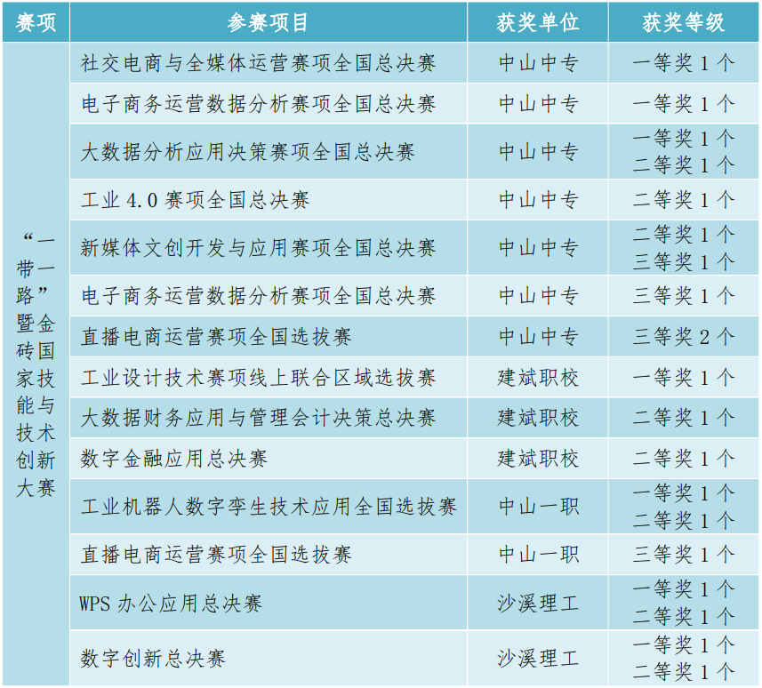 2025 年學生參加國際化競賽成績統(tǒng)計表