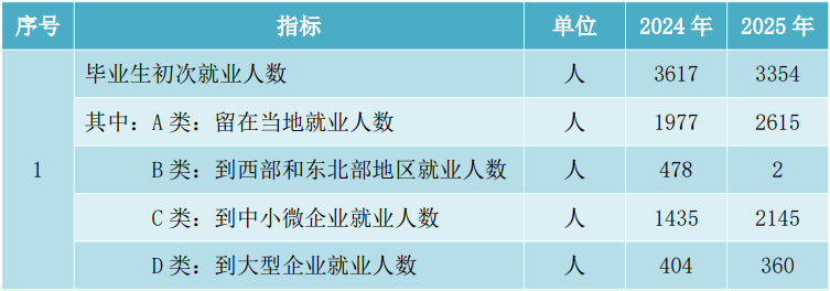 畢業(yè)生就業(yè)情況