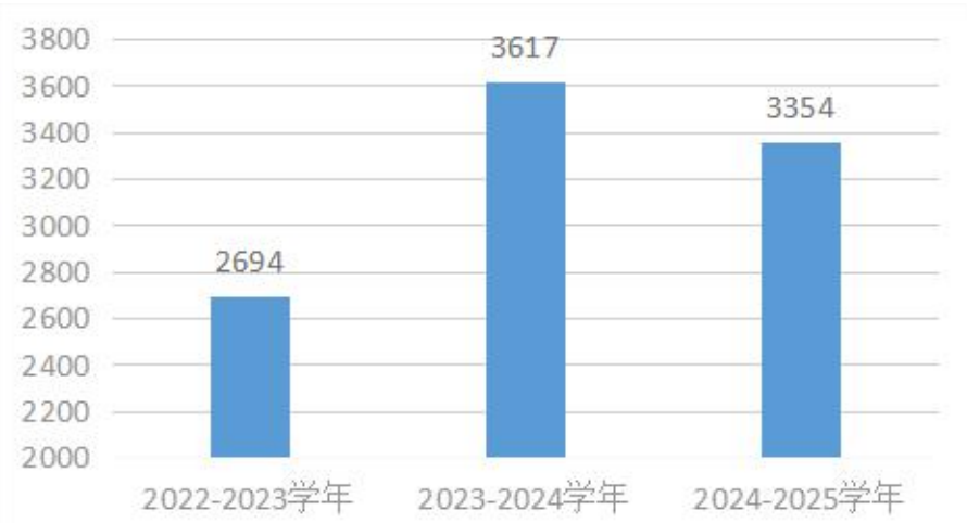 近三學年中山市中職學校畢業(yè)生初次就業(yè)人數(shù)（單位：人）