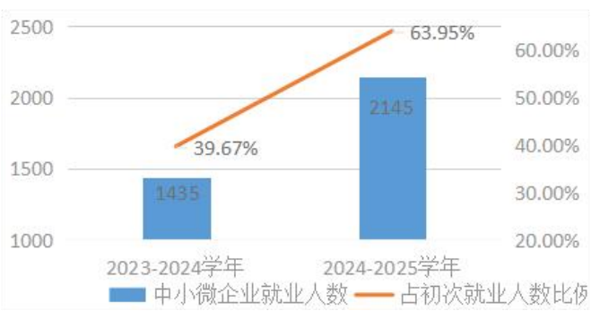 近兩學年中山市中職學校畢業(yè)生到中小微企業(yè)就業(yè)情況