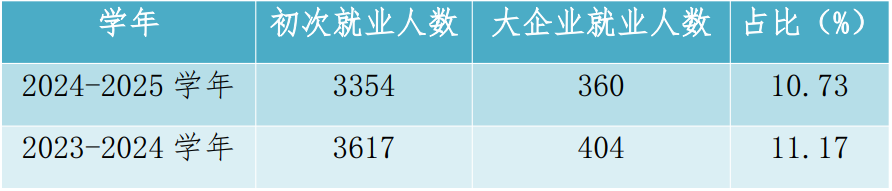 近兩學年中山市中職學校畢業(yè)生到大型企業(yè)就業(yè)情況