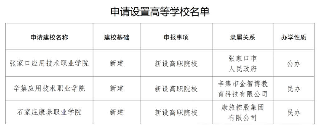 河北新設(shè)張家口應(yīng)用技術(shù)職業(yè)學(xué)院、辛集應(yīng)用技術(shù)職業(yè)學(xué)院、石家莊康養(yǎng)職業(yè)學(xué)院