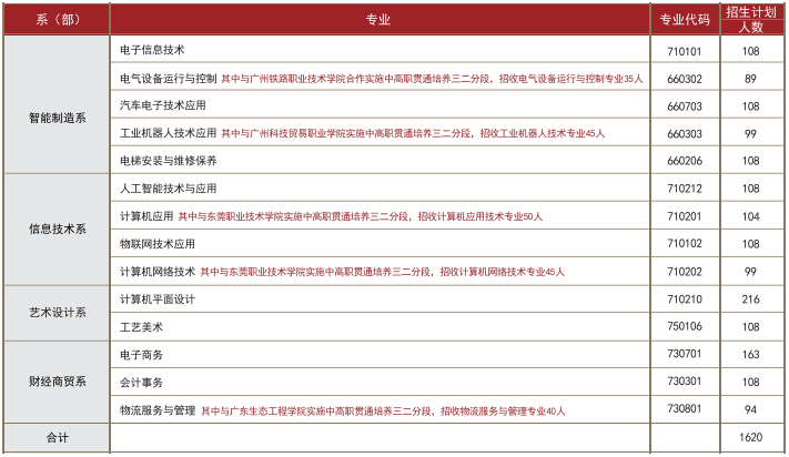 2025年東莞市信息技術(shù)學(xué)校招生計劃